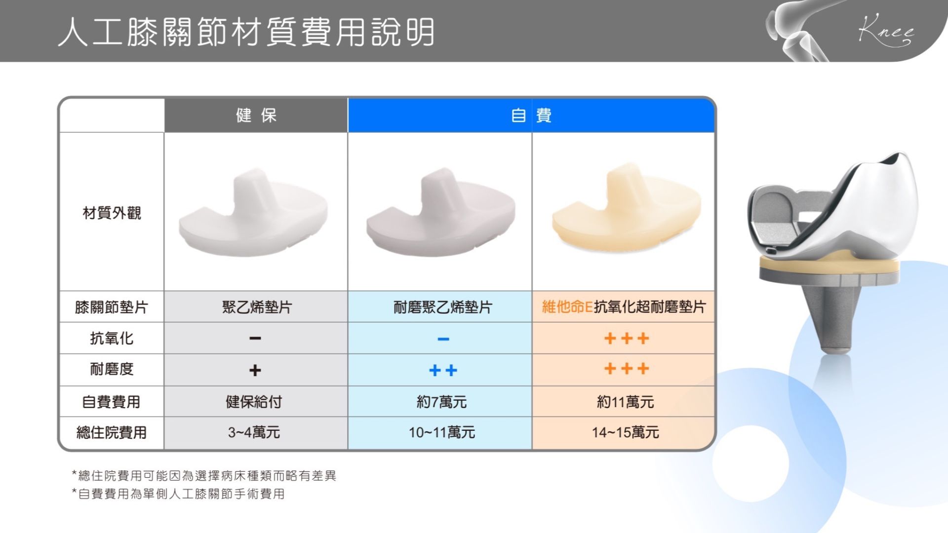 人工膝關節材質費用說明
